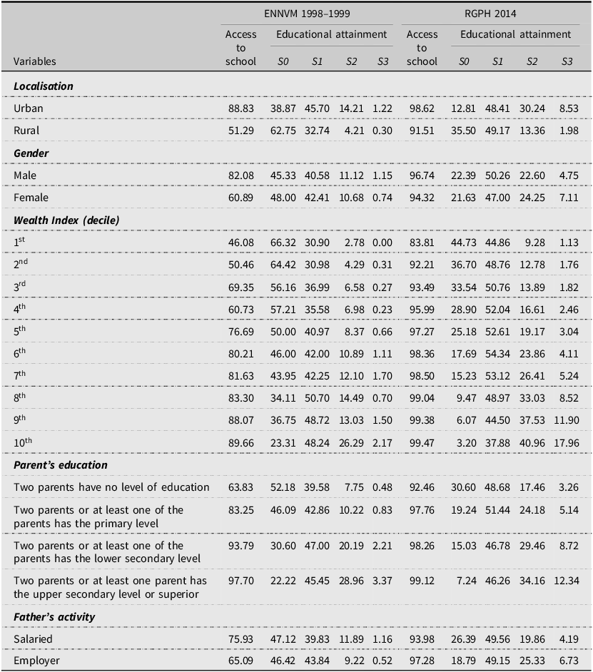 Table showing distribution by educational attainment and individual characteristics in 1999 and 2014.