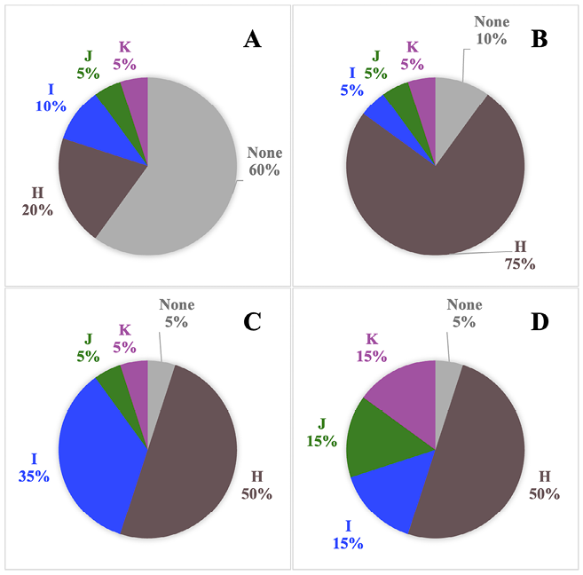 This figure shows four pie charts labeled A through D. In each chart, there are percentages for four hypothetical political parties and a None category. This visualizes how the bloc voting calculations differ given the distribution of party support.