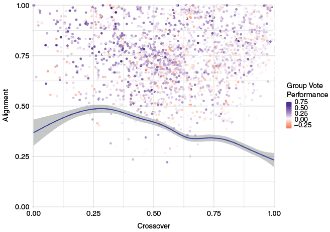 A scatterplot with one line of fit. The x-axis is the group’s Crossover score and the y-axis is its Alignment Score. Points are shaded based on their Group Vote Performance. Most shared points are found in the high Alignment, low Crossover quadrant.