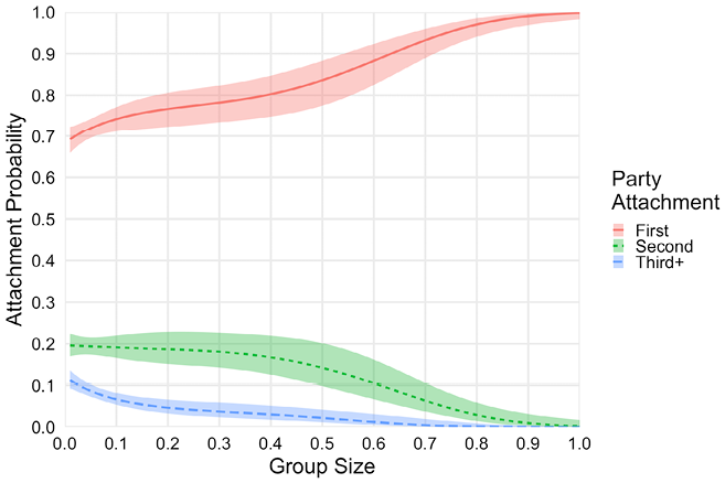 A line prediction graph with group size on the x-axis and Party Attachment likelihood on the y-axis. Three lines are shown for the First, Second, and Third+ ranked parties. First Party attachment is the most likely, especially for majority groups.