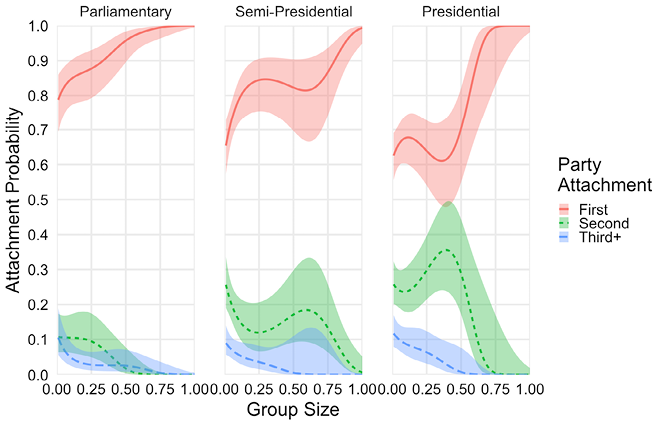 A line prediction graph with Group Size on the x-axis and Party Attachment likelihood on the y-axis. Three lines are shown for the First, Second, and Third+ ranked parties. Three plots are shown from different executive system. See long description.