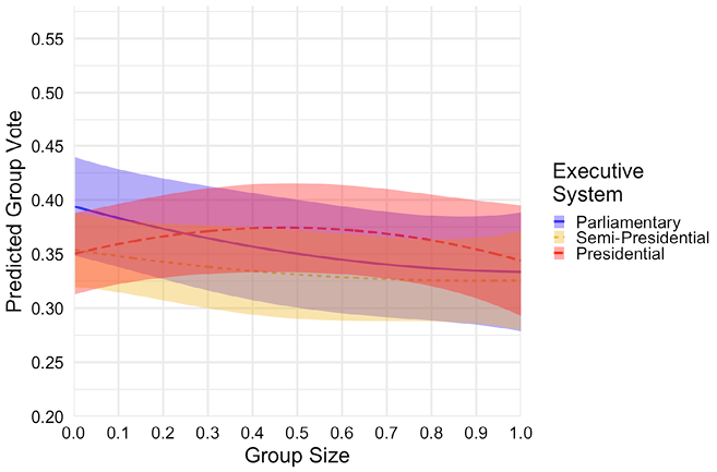 A line prediction figure with Group Size on the x-axis and Group Vote on the y-axis. Lines are plotted according to the three executive systems. Parliamentary systems show a negative correlation, while Presidential systems show a curvilinear one.