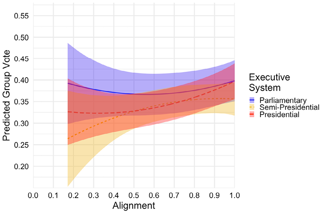 Line Prediction figure showing Alignment on the x-axis and Group Vote on the y-axis. Three lines are plotted, all positive, across executive system type. For low Alignment groups, Group Vote is much higher in Parliamentary systems.