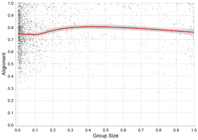 A scatter plot is shown with Group Size on the x-axis and Alignment on the y-axis. Most observations occur on the left-hand side. A line of fit is drawn demonstrating little correlation between the two variables.