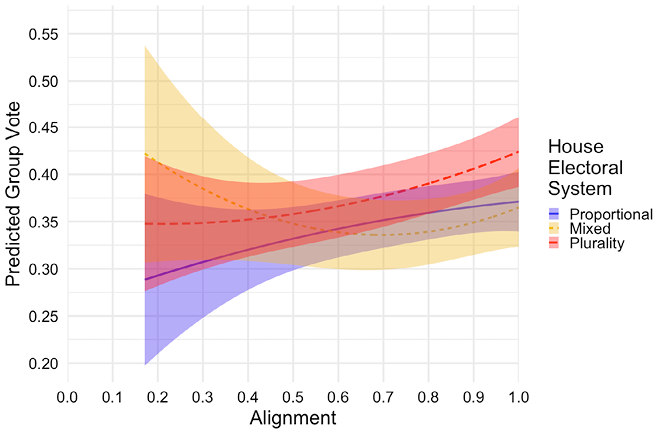Line Prediction figure showing Alignment on the x-axis and Group Vote on the y-axis. Three lines are shown for Legislative electoral systems, all are generally positive, especially when Alignment is high.