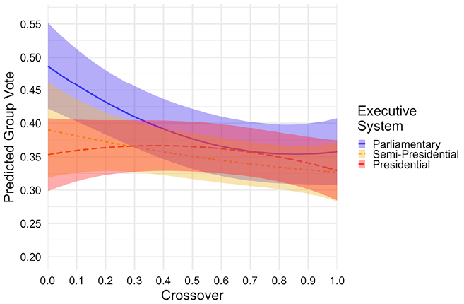 Line Prediction figure showing Crossover on the x-axis and Group Vote on the y-axis. Three lines are plotted, all positive, across executive system type. When Crossover is low, there are large difference, with Parliamentary system being the highest.