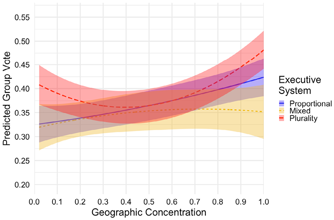 Line Prediction figure showing Concentration on the x-axis and Group Vote on the y-axis. Three lines are shown for Legislative electoral systems. All show a positive relationship, but Plurality rules are more curvilinear.