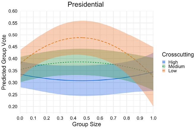 Line prediction figure with Group Size on the x-axis and Group Vote on the y-axis for only groups in Presidential systems. Three lines show high, medium, and low Crosscutting scores. Group with medium size and low Crosscutting have very scores.