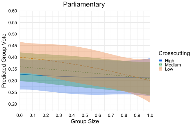Line prediction figure with Group Size on the x-axis and Group Vote on the y-axis for only groups in Parliamentary systems. Three lines show high, medium, and low Crosscutting scores. There are no significant differences shown between the lines.