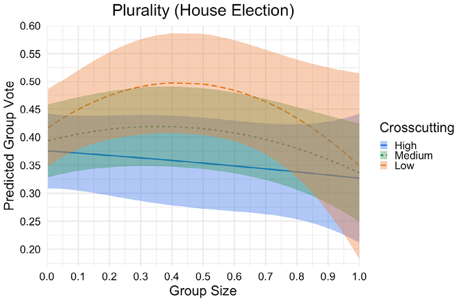 Line prediction figure with Group Size on the x-axis and Group Vote on the y-axis for only groups in Plurality election rules. Three lines show high, medium, and low Crosscutting scores. Medium-size, no Crosscutting groups demonstrate high values.