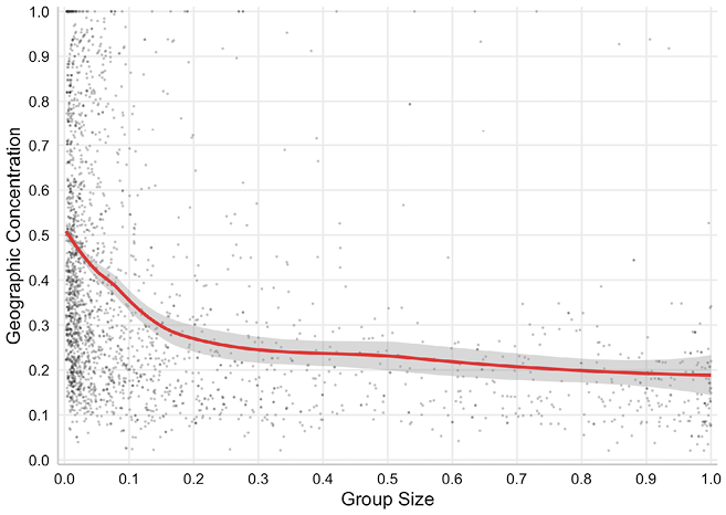 A scatter plot is shown with Group Size on the x-axis and Concentration on the y-axis. Most observations occur on the bottom-left corner. A line of fit is drawn demonstrating strong negative correlation when Group Size is less than 0.2.