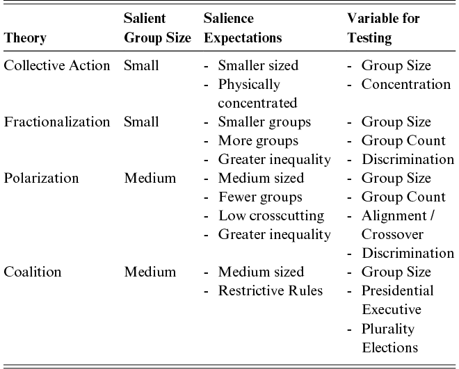 A table summarizing four theories with associated salient group sizes, salience expectations, and testing variables. See long description.