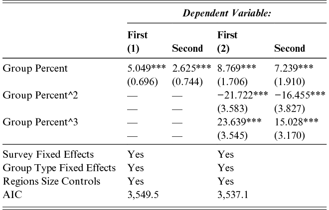 This is a table of regression coefficients from two models using multinomial logistic regression. The second model is a replicant of the first, except for adding polynomial terms for Group Percent. See long description.