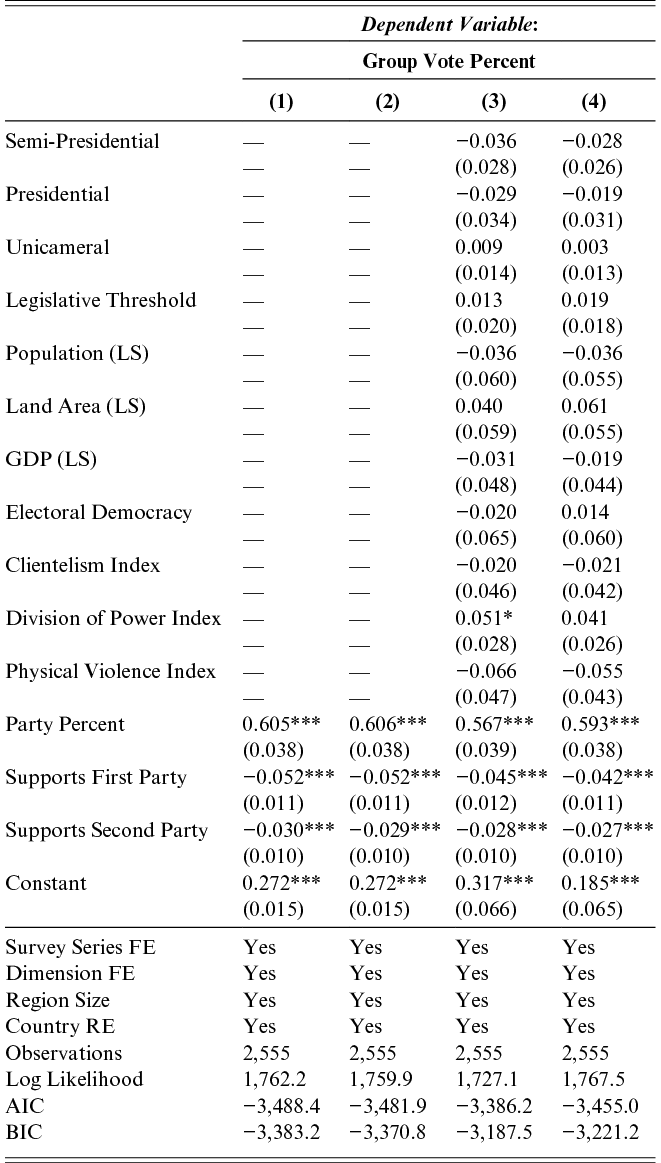 This is a table of regression coefficients from four models examining the effects of institutional and country-level determinants on group vote percentage. See long description.