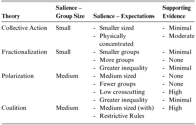 A table comparing theories, expected group characteristics, and the level of supporting evidence for each expectation. See long description.