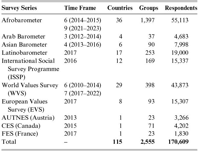 A table describing survey datasets, their time frames, geographic coverage, group counts, respondent totals, and overall sample size. See long description.