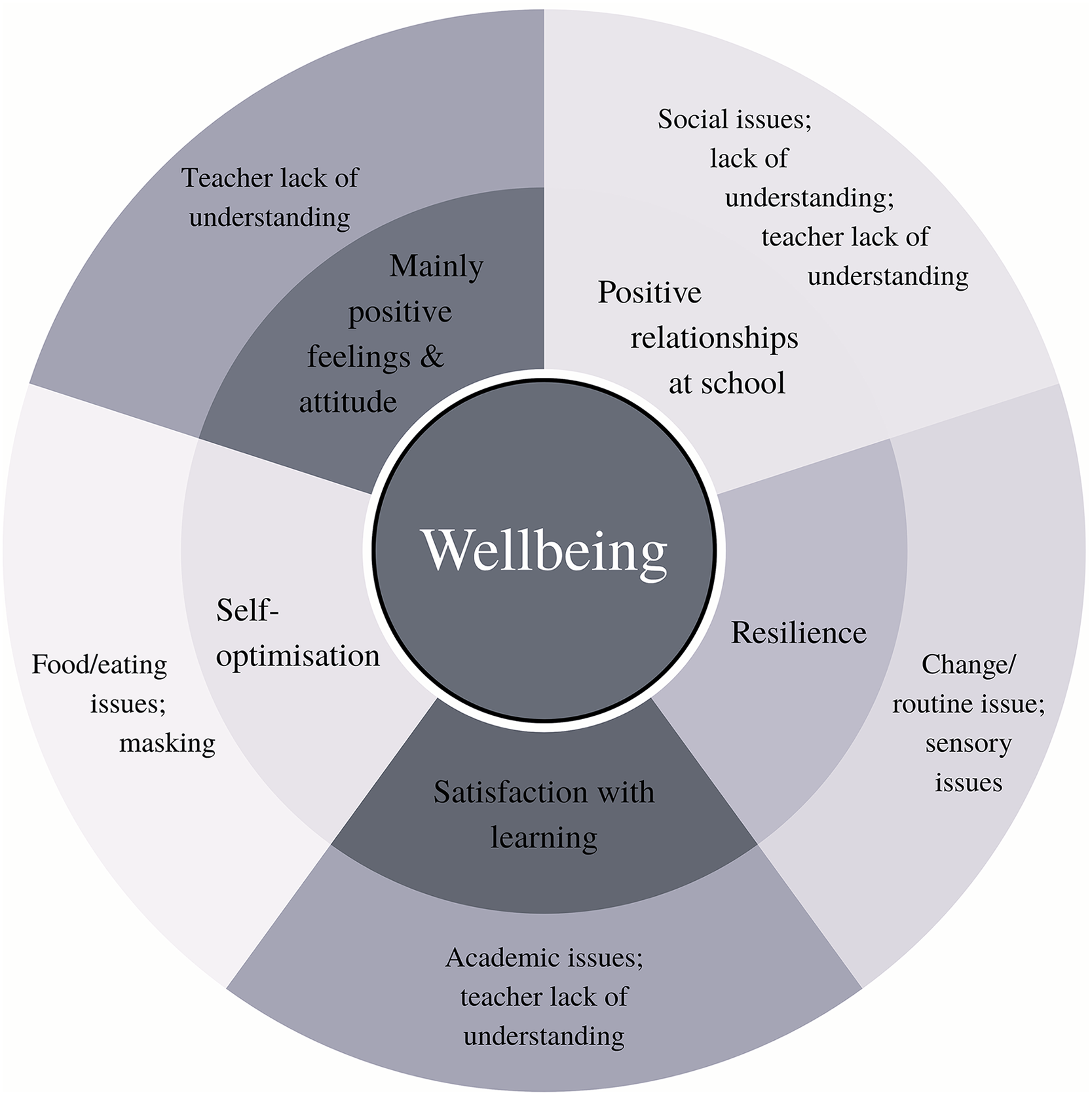 A chart illustrating various aspects of wellbeing.