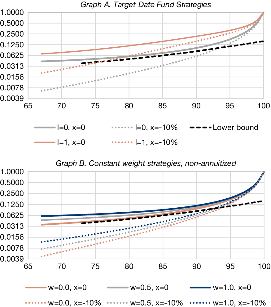 Two-panel line graph comparing payout rates by age for target-date fund and constant weight retirement strategies, with variations by annuitization and excess AIR. See long description.