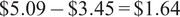 dollar sign 5.09 minus dollar sign 3.45 equals dollar sign 1.64