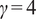 gamma equals 4