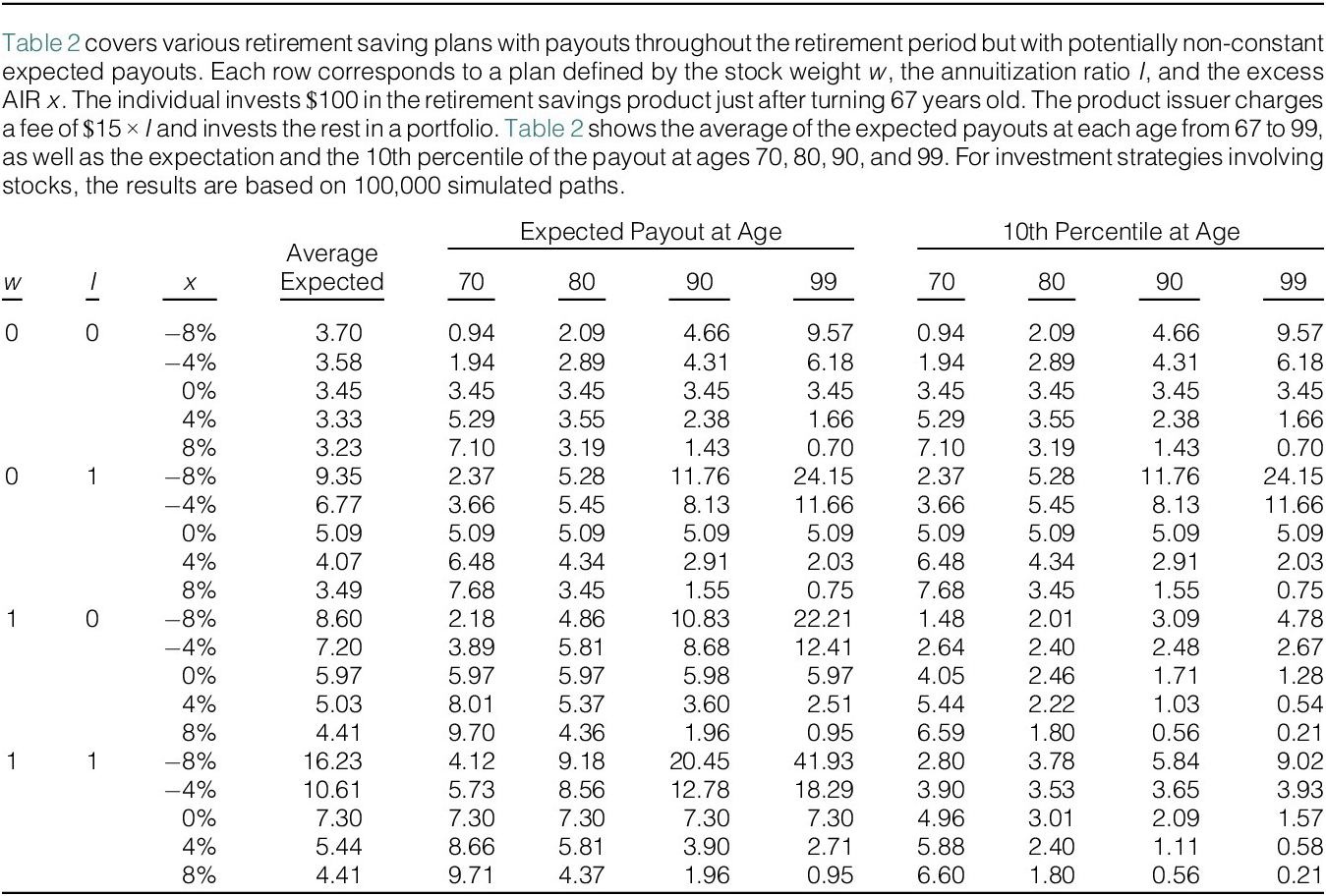 A data table comparing retirement product payouts by stock weight, annuitization ratio, and excess AIR, showing average, expected, and 10th percentile payouts at ages 70, 80, 90, and 99. See long description.