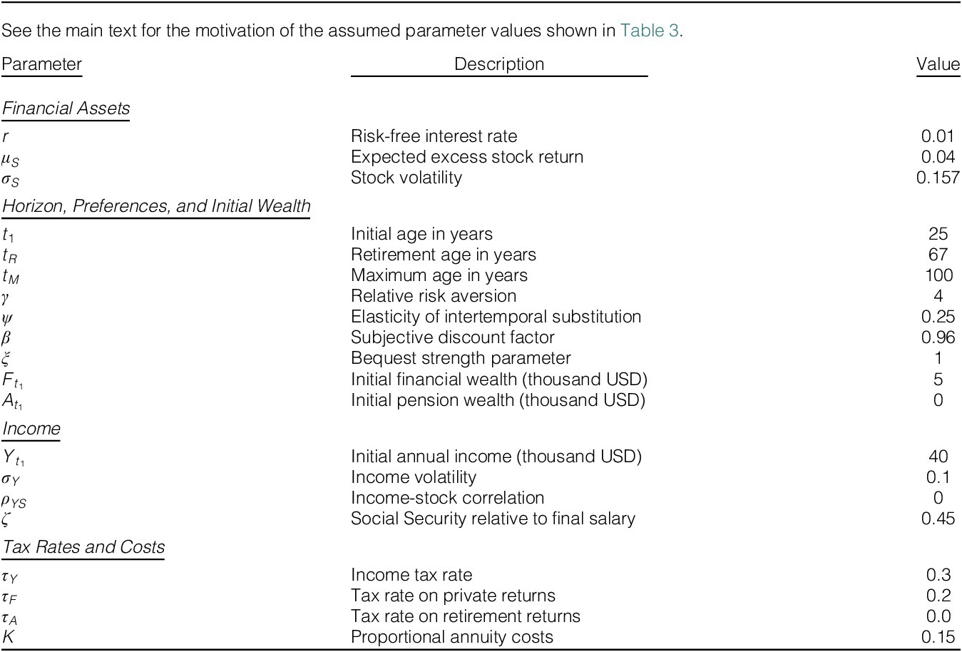 A multi-section table listing baseline parameter values for financial assets, preferences, income, and tax rates, with corresponding descriptions and numerical values. See long description.