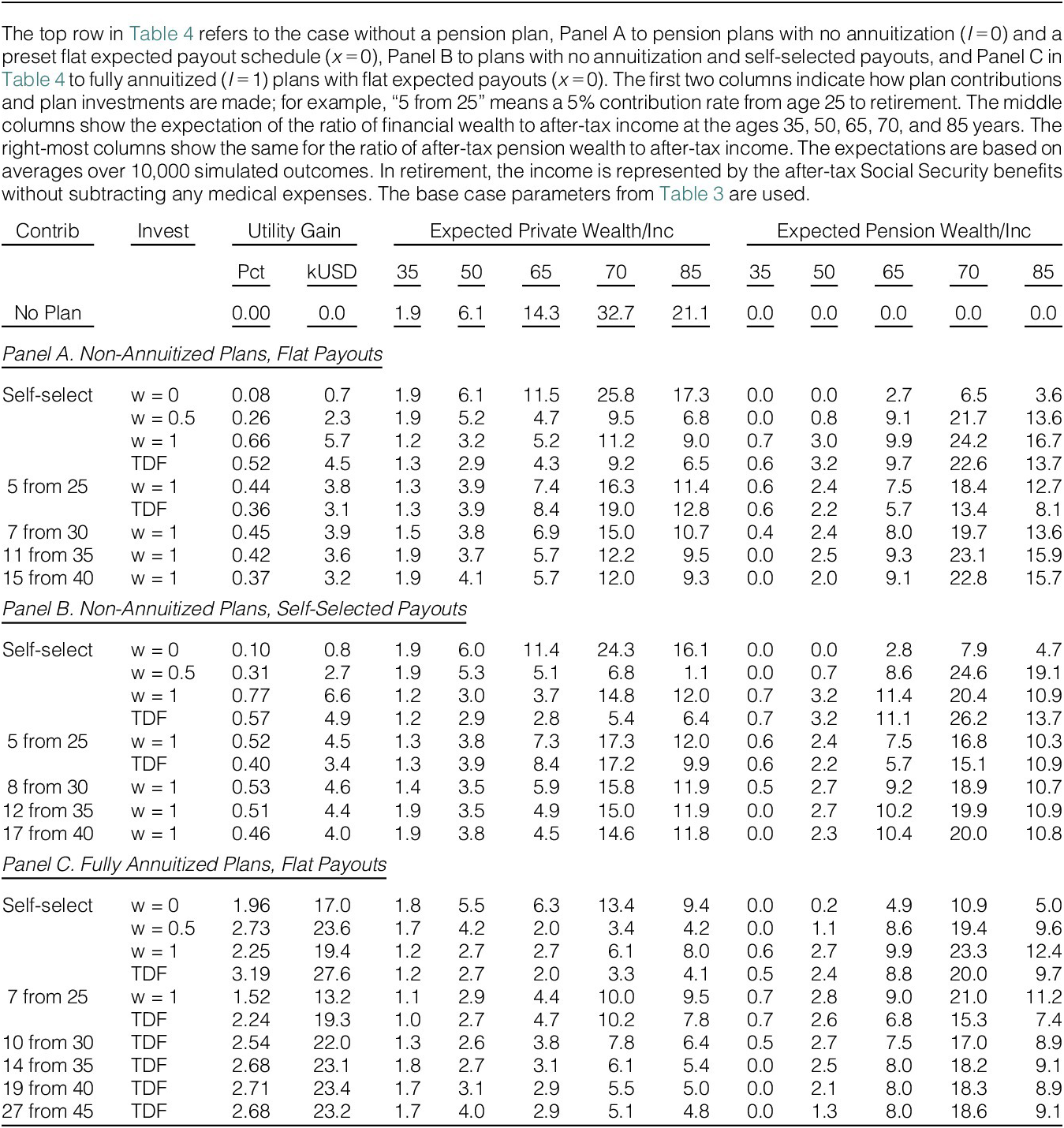 A multi-panel table comparing utility gain and expected wealth-to-income ratios across pension plan types, contribution methods, and investment strategies for ages 35 to 85. See long description.