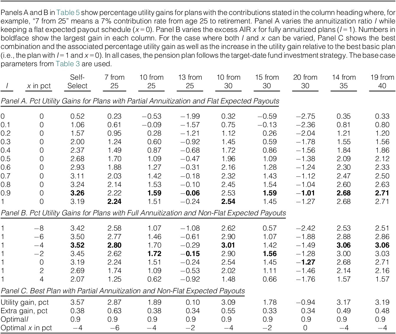 A three-panel table showing percentage utility gains for pension plans with varying annuitization ratios and payout schedules, highlighting optimal values and extra gains for each contribution scenario. See long description.