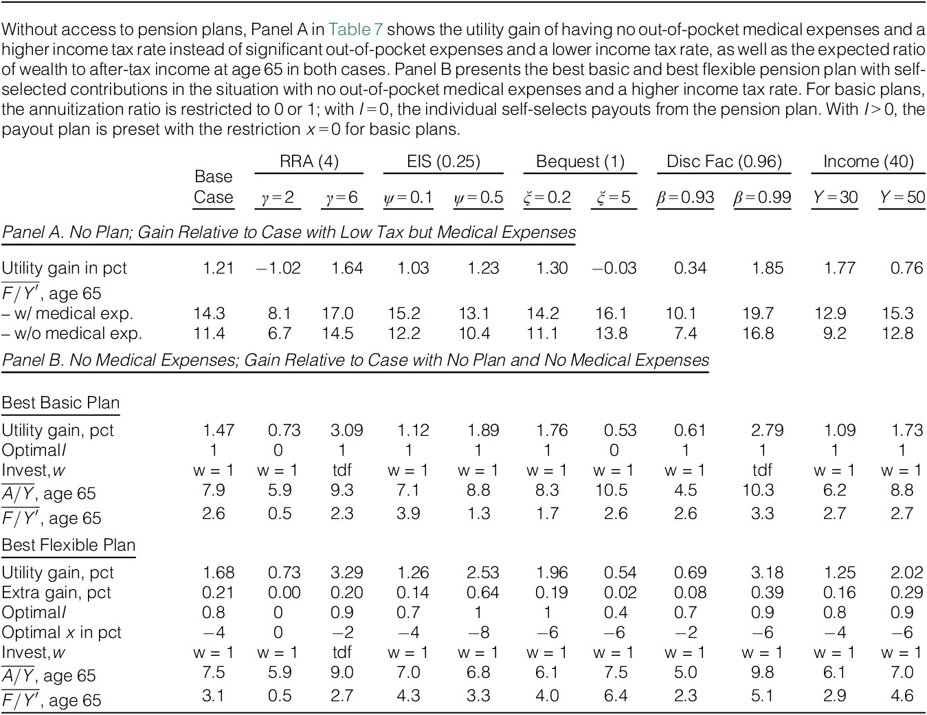 A two-panel data table comparing utility gains, wealth ratios, and optimal pension plans under tax-financed medical expense scenarios with and without medical costs. See long description.