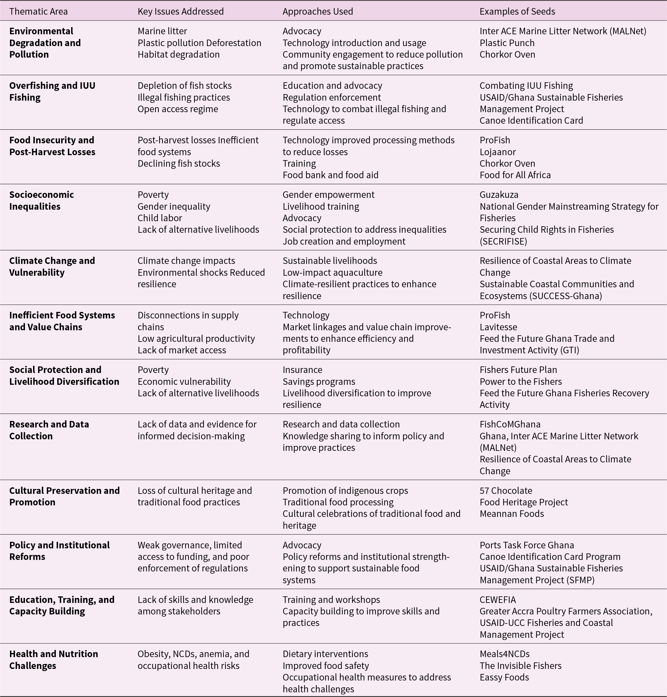 Seed initiatives span environment, fisheries, food systems, equity, climate, and health, pairing issues with approaches like advocacy, technology, training, and social protection. See long description.