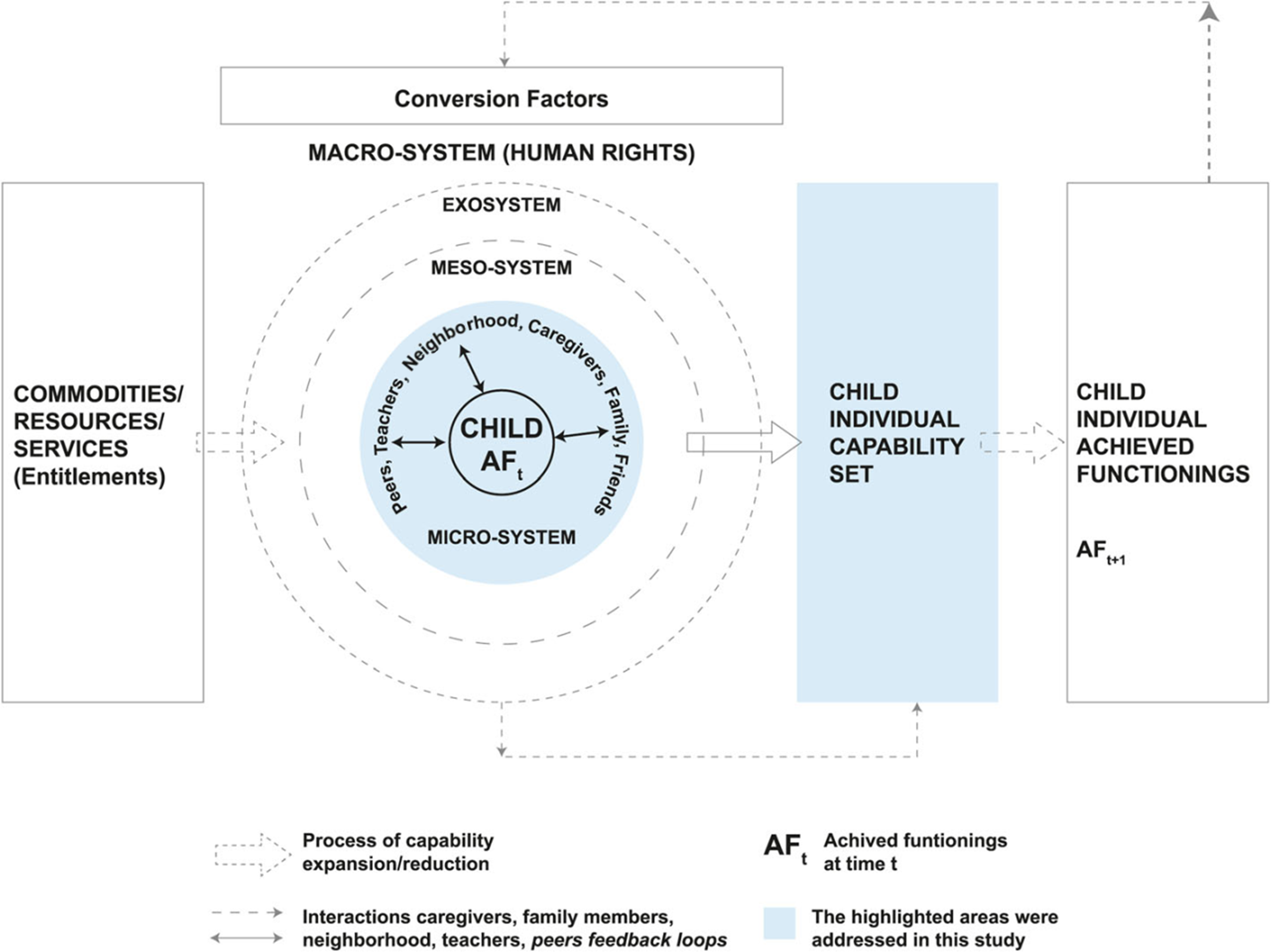 Conceptual framework of child capability development showing resources, systems, capability set, and achieved functionings.