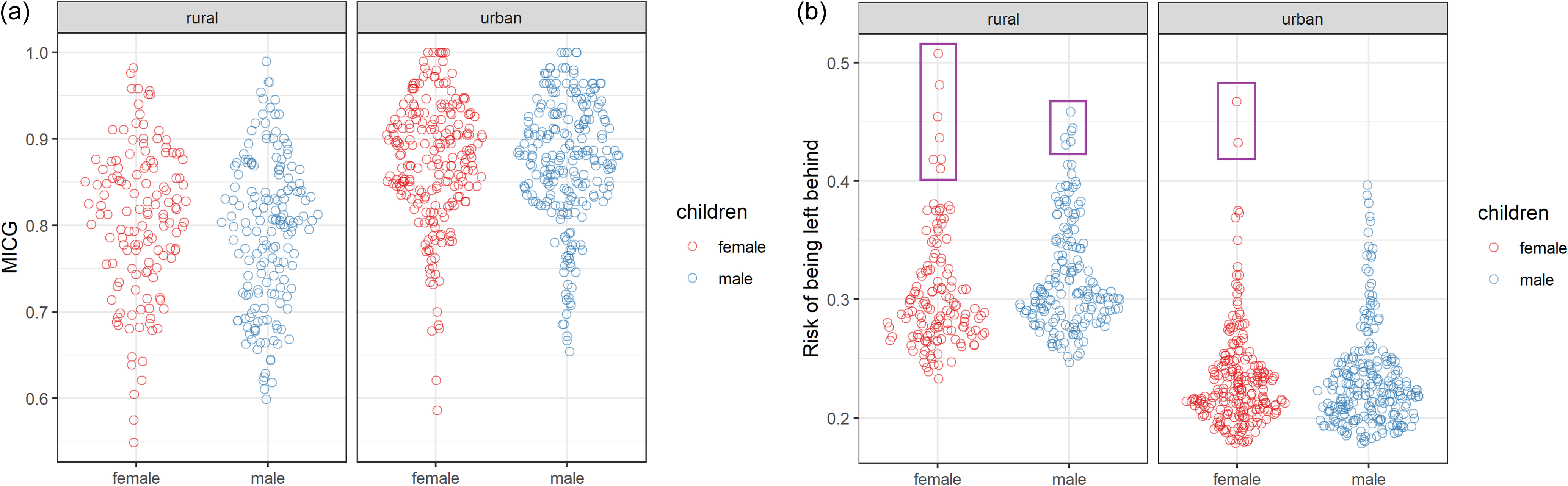 Graphs depict children's achievements and development risks in rural and urban Ethiopia.