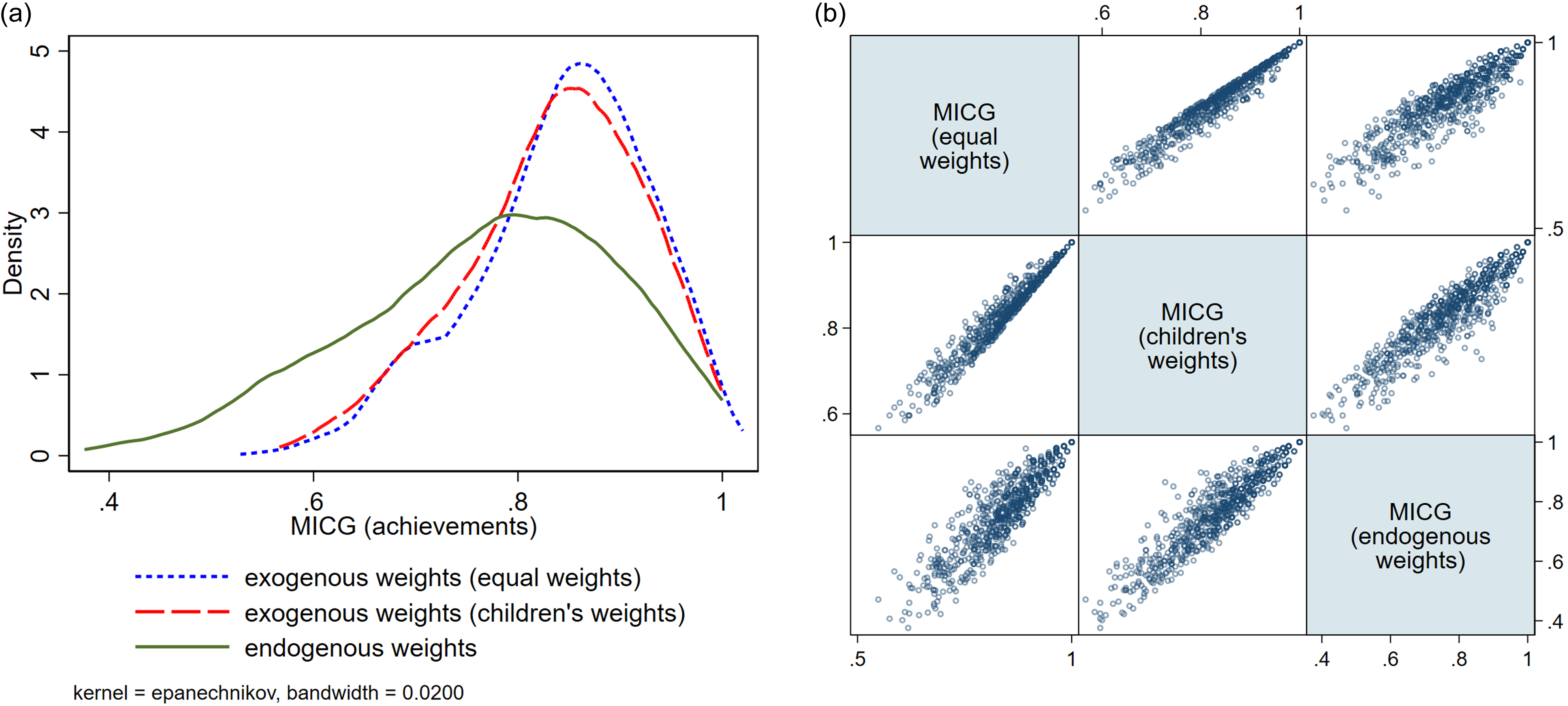Graphs depict density and correlation of MICG for Ethiopia with different weighting schemes.