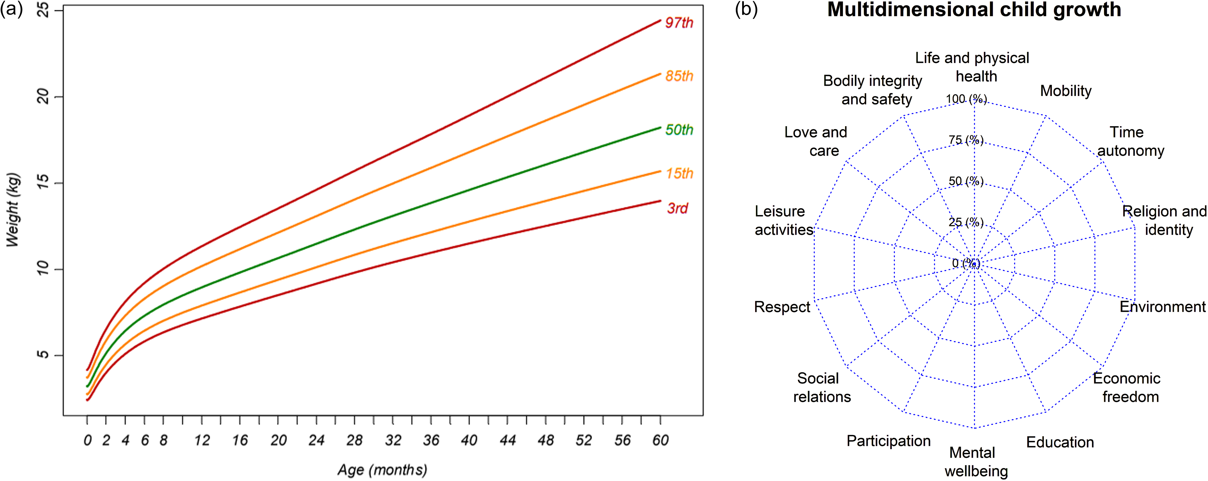 Two graphs depict child growth metrics. One graph shows weight over time, and the other illustrates multidimensional growth factors.