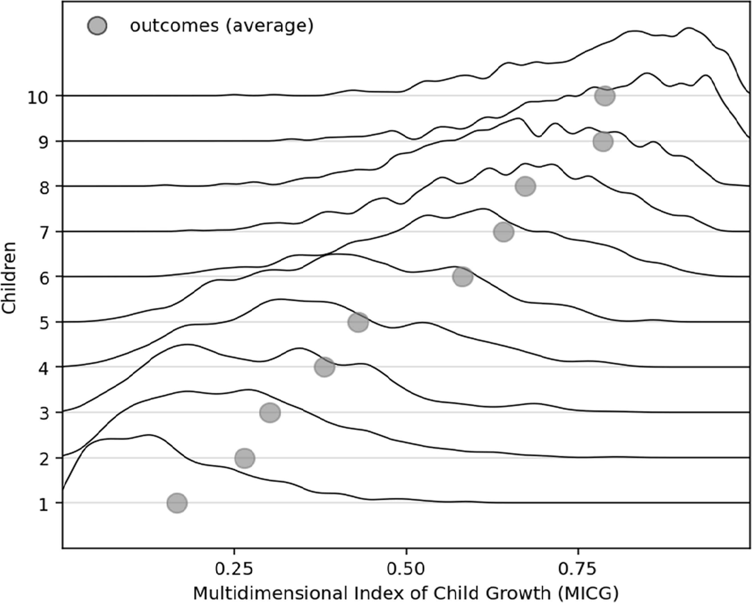 Line graph showing the relationship between the Multidimensional Index of Child Growth and children outcomes.