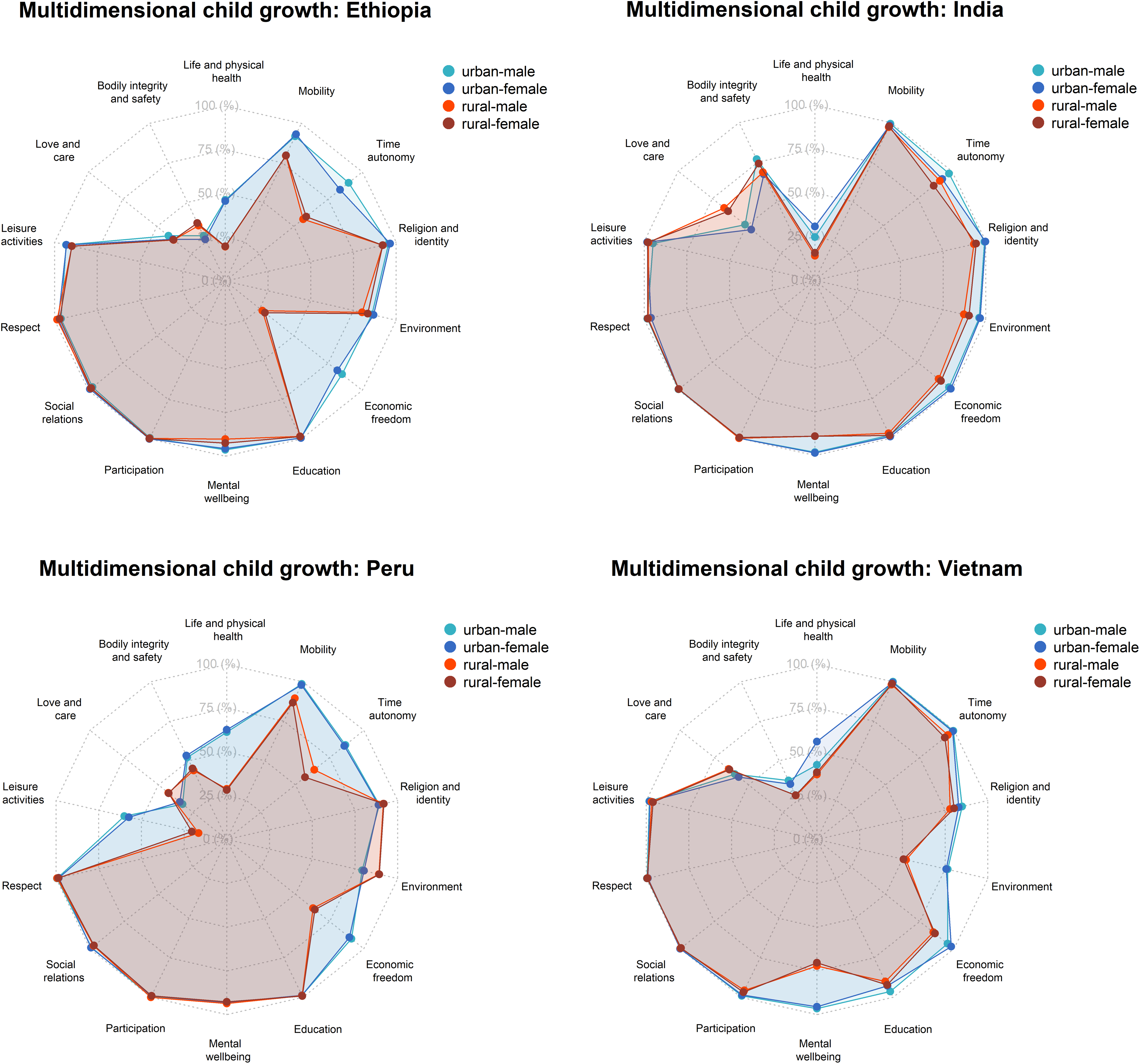 Radar charts depict child growth dimensions in Ethiopia, India, Peru, and Vietnam.