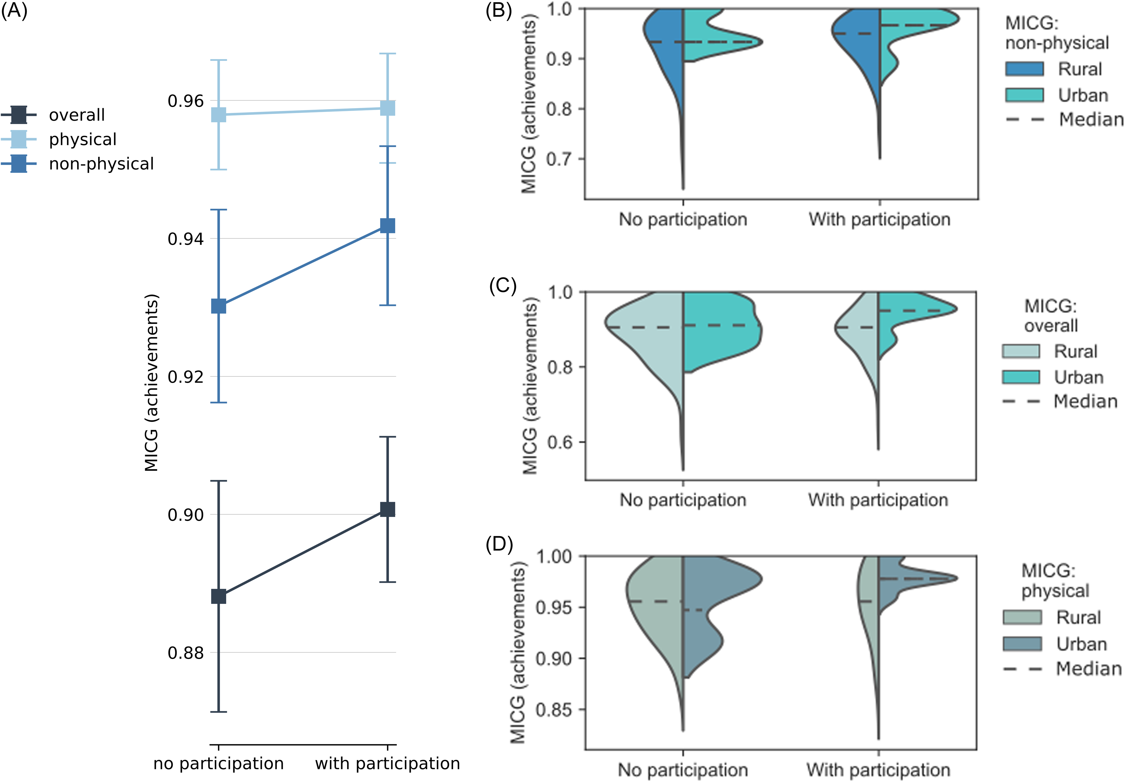Multiple graphs depict the effects of community participation on child growth metrics.