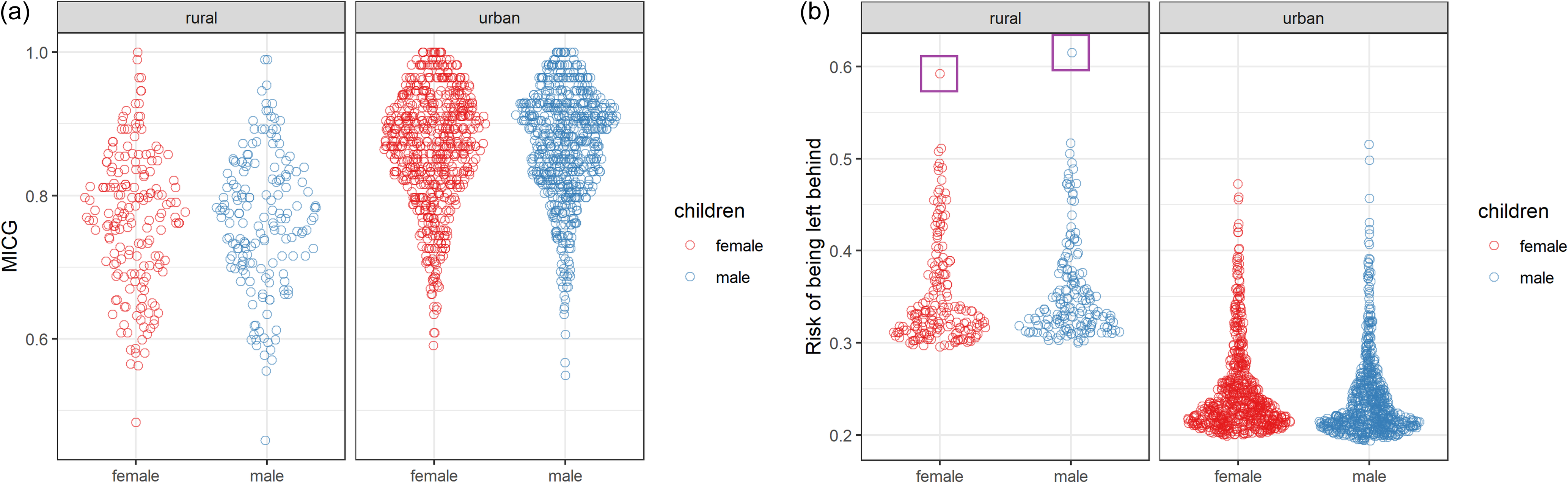 Multiple graphs depict child growth and risk of being left behind in rural and urban settings in Peru.