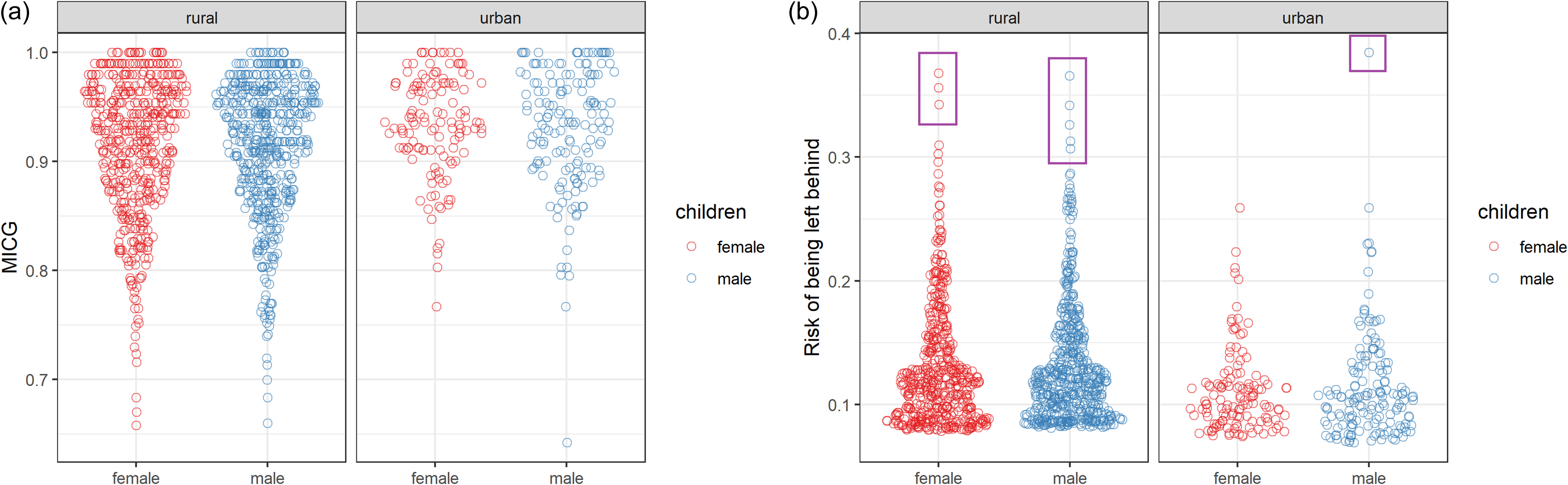 Graphs depict children's achievements and development risks in rural and urban India.