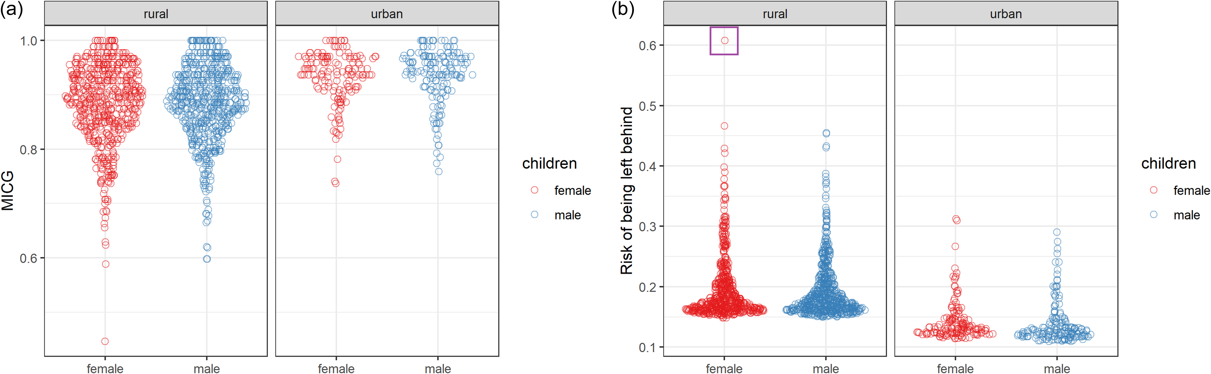 Multiple graphs depict child growth and development in rural and urban settings in Vietnam.
