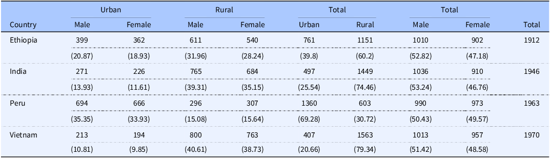 A table comparing the frequency distribution of children in the Young Lives Survey by sex and region for Ethiopia, India, Peru, and Vietnam.