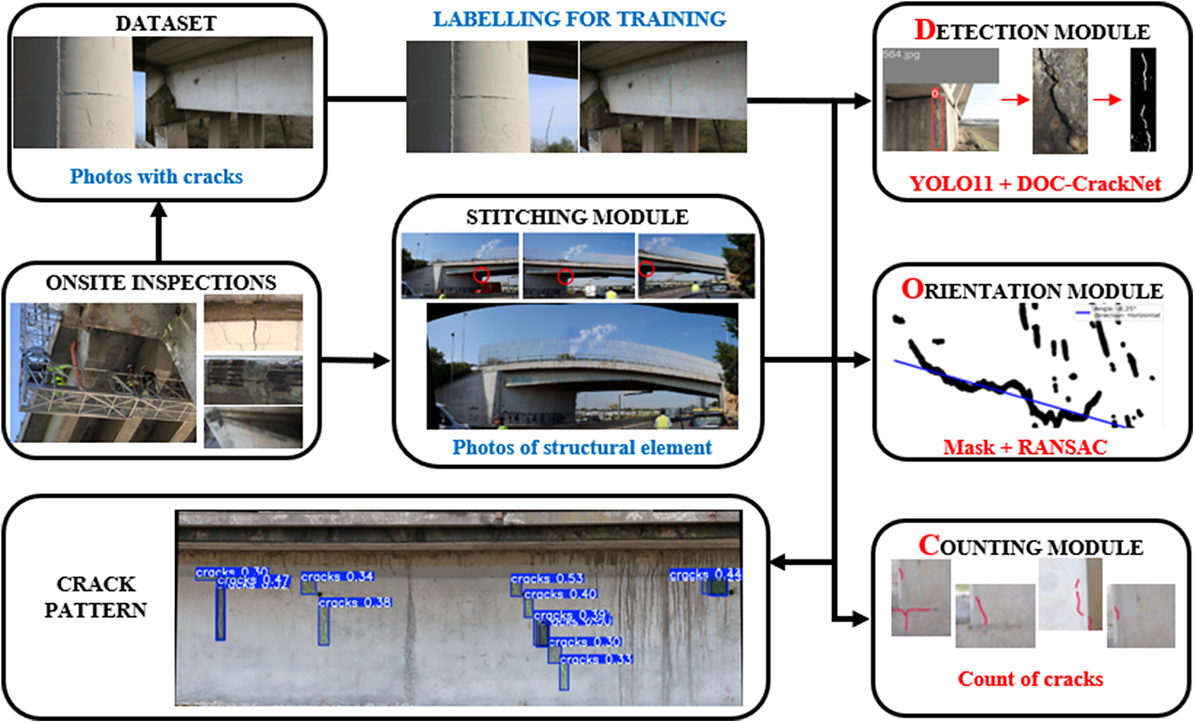 Flowchart of the D O C-Crack framework for R C bridge inspection, showing data collection, stitching, and three analysis modules leading to a final crack pattern assessment. See long description.