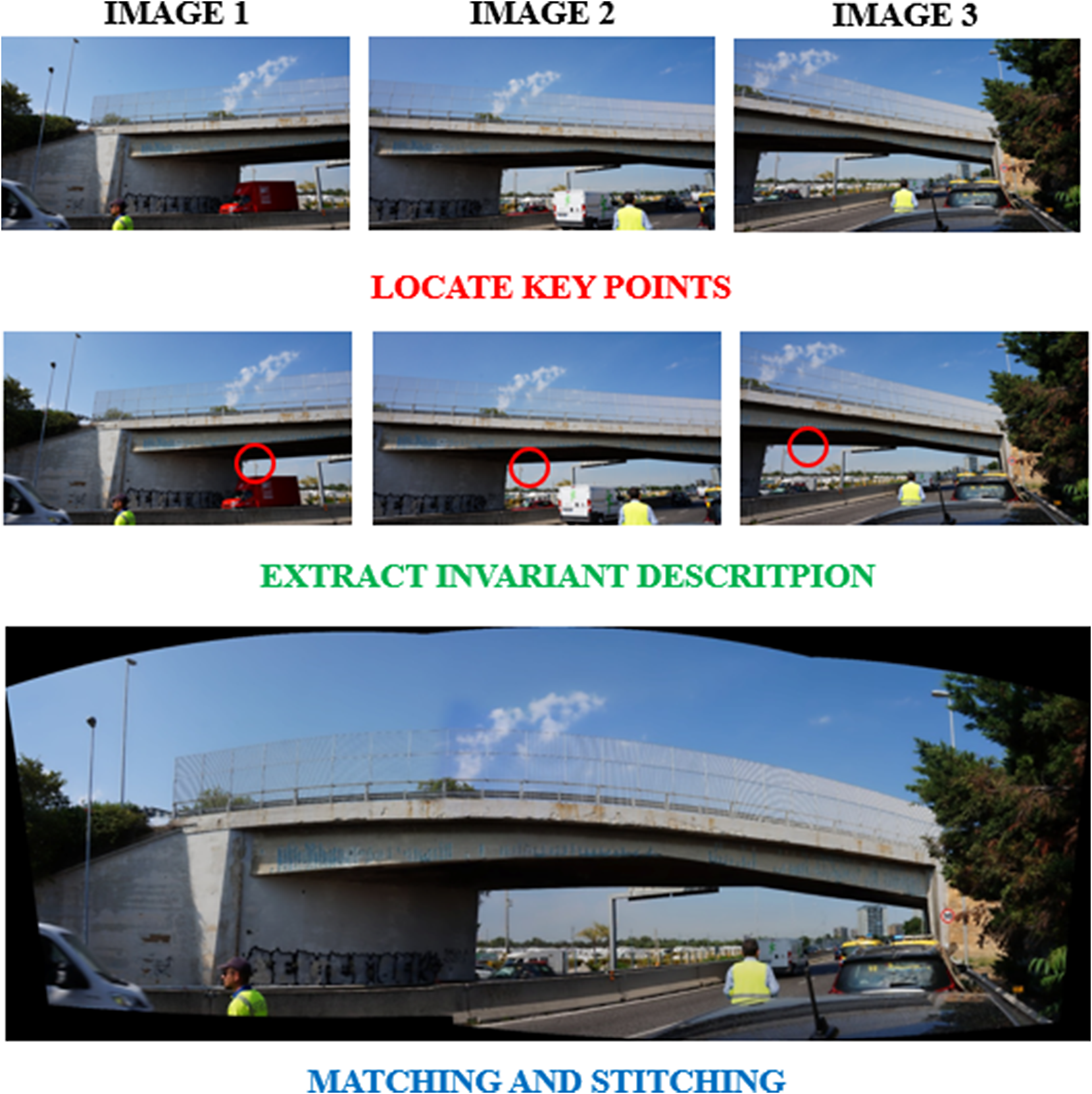 A three-step flowchart showing image stitching. Top row has three photos of a bridge. Middle row highlights key points with red circles. Bottom row displays a single wide panorama created by matching and stitching the original photos.
