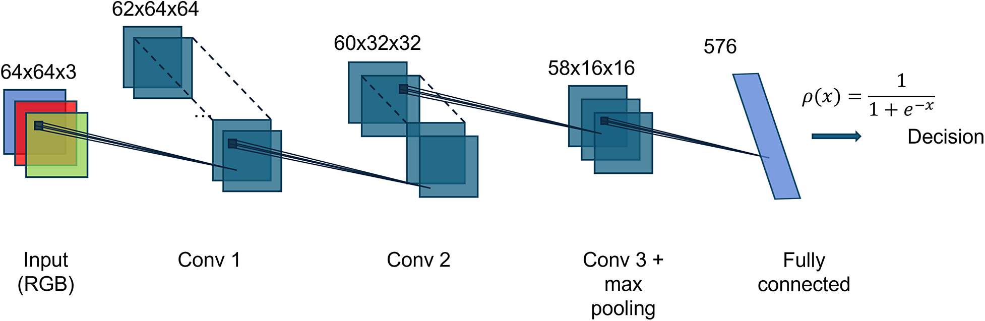 A flowchart of the D O C-CrackNet architecture showing the sequential transformation of an R G B image through convolutional and pooling layers to a final decision. See long description.