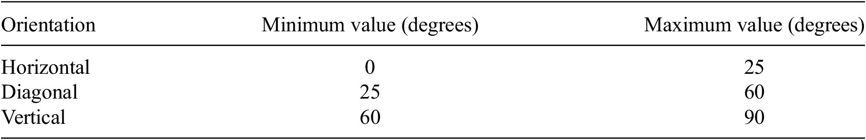A data table defining thresholds for crack orientation based on minimum and maximum degree values. See long description.