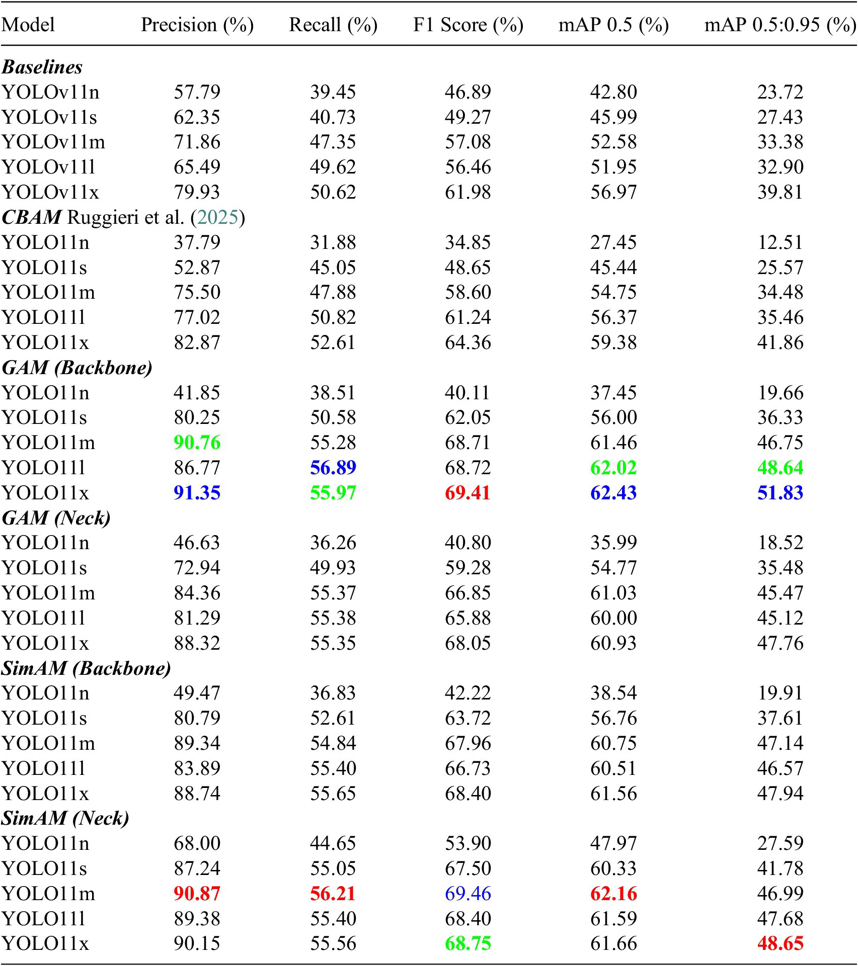 A performance comparison table for Y O L O v 11 models across various attention mechanisms and metrics including Precision, Recall, F 1 Score, and m A P. See long description.