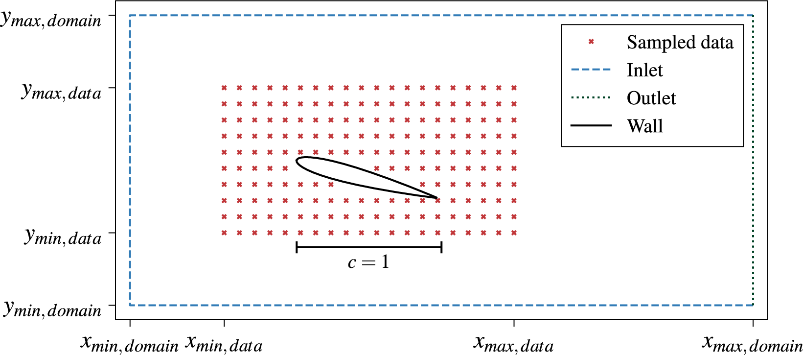 A 2 D domain diagram shows a central airfoil surrounded by a grid of red sampled data points. The domain is bounded by an inlet dashed line, outlet dotted line, and solid wall lines, with axes marked from x sub min to x sub max.