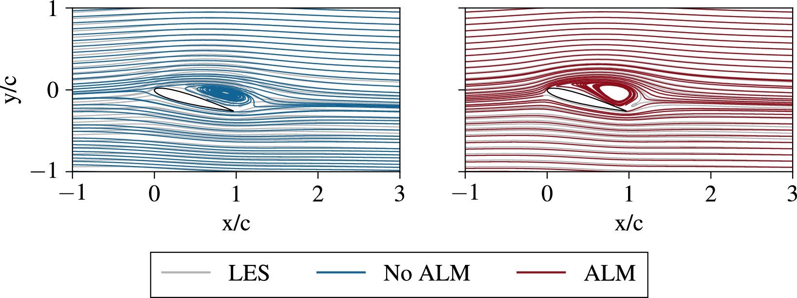 A two-panel streamline plot comparing soft-constrained and hard-constrained P I N N models against L E S reference data for flow over an airfoil. See long description.