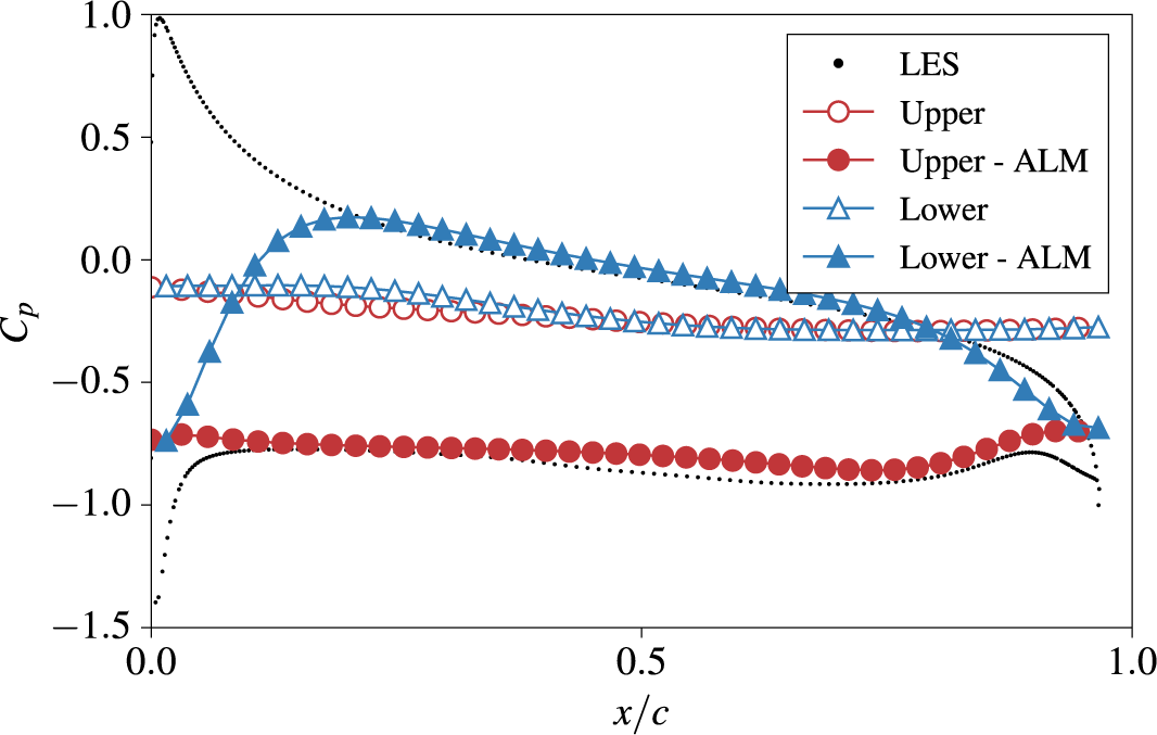 A line graph comparing surface pressure coefficient C sub p predictions from P I N N models against L E S reference data across an airfoil chord. See long description.