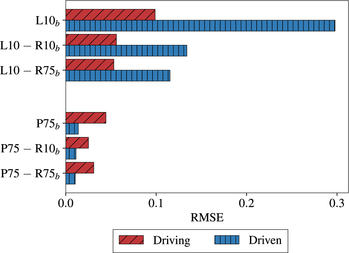 A horizontal bar chart comparing R M S E values for Driving and Driven variables across six experimental configurations. See long description.
